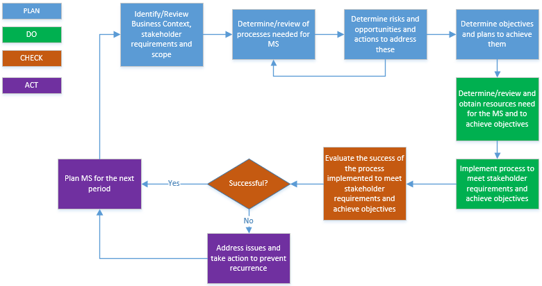 Overview Of A Process Flow For A Management System